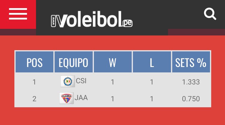 voleibolpe's tweet photo. Cambio en los planes hay extra game en el #PlayOff8 de la Llave 01 #LNSV y .@CircoloPe la lidera en diferencia de sets ¿Que pasó .@DJaamsa ? .@FPVPE https://t.co/zEsY3snFx4