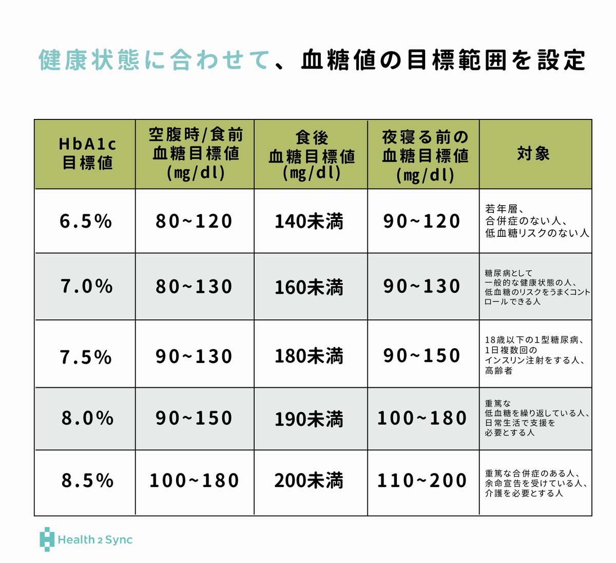 シンクヘルス 糖尿病など血糖値の管理アプリ Auf Twitter 血糖値の変動を正確に把握するためには 血糖自己測定 Smbg が不可欠です では 測定を行うにあたり どのようなタイミングや目標値を設定すればいいのでしょうか 以下の表を見てましょう 医師の指示に