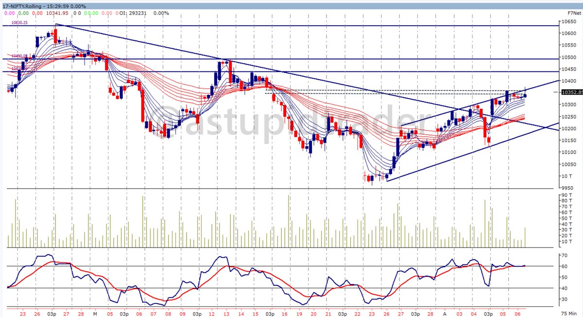 astupidtrader's tweet photo. Nifty (Fut) Only if we start to trade above 10376 we can witness more strength and then 10440 can be witnessed, where as on the flip side, if Index starts to trade below 10316 then it can slide back to 10250-10260 levels.
#HappyTrading #MasterYourMoney #FocusMastery https://t.co/F9VVEpmP5O