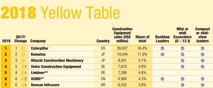 well_winning's tweet photo. On the latest 2018 Yellow Table released by KHL, XCMG ranks NO.6, 2 places up than last year. The truth is, XCMG has ranked NO.1 of China’s construction machinery industry for 29 consecutive years. Choose XCMG, choose your success: https://t.co/m44mnfyXe3 https://t.co/pmL24GjXkx