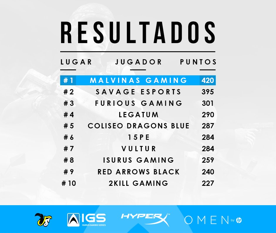 seriesisurus's tweet photo. 🏆 #IGSPUBG - Final

Por ahora @malvinas_gaming, SAVAGE Esports y @FuriousGamingLA lideran la tabla de posiciones de cara a la Ronda 3 de esta Gran Final.

¿Podrán mantener sus posiciones? Faltan 3 partidas más 🤔

Sumate 📺 https://t.co/ew8X5lHcwP

#IGS #HyperX https://t.co/2KfWhP7nMt