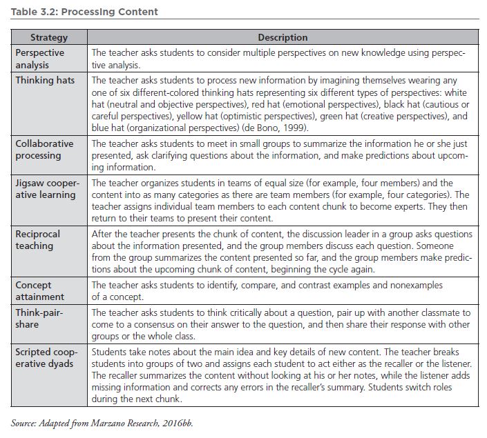 robertjmarzano's tweet photo. Different ways to help students process content in such a way as to increase their comprehension and retention. #NASOT https://t.co/69V0jQpP3h