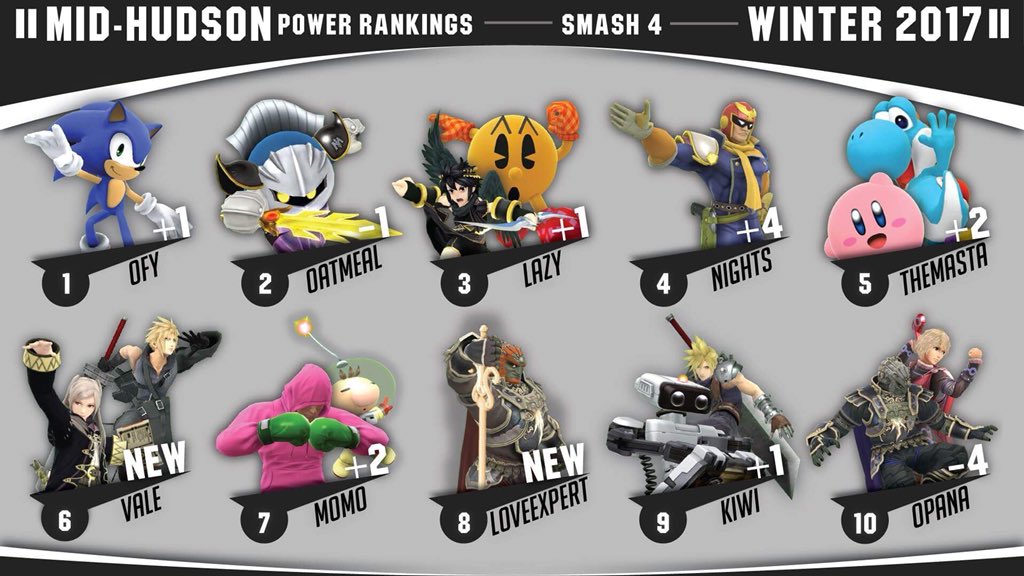 DivinitySSB's tweet image. Congratulations to everyone who made the PR will anyone dethrone the current champion?
@ofyssb 
@phreshoatmeal 
@jefflazyking 
NiGHTS
@TheMasta 
@xKnightVale 
@MOMO_ID_ 
@LoveExpertSmash 
@KiWi_SSB 
@SmasherRhino