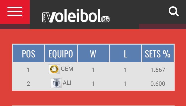 voleibolpe's tweet photo. Y no se define la llave 4 de los #PlayOff8 .@geminisvoley empata la serie 1-1 y fuerza a un #extragame .@FPVPE https://t.co/rgIx4yIyUm