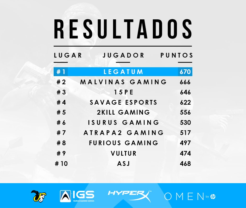 seriesisurus's tweet photo. 🏆 #IGSPUBG - Final

Ya se está jugando la quinta y última partida de nuestro torneo de PUBG

Vivila por 📺 https://t.co/ew8X5lHcwP 

¿Podrá @LegatumLAS mantenerse en la primer posición y coronarse campeón? 

#IGS #HyperX https://t.co/Lcxxc6o5WA