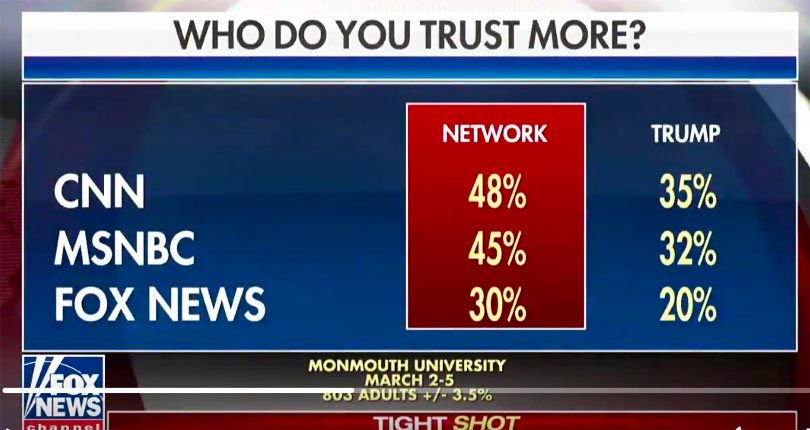 WILLDYE4U's tweet photo. @abbydphillip apparently
People
#TrustCNN
@CNN
&
@MSNBC
@FoxNews?
not so much.....
the only 1 they
trust LESS is
@realDonaldTrump https://t.co/IwTfr2uHbE