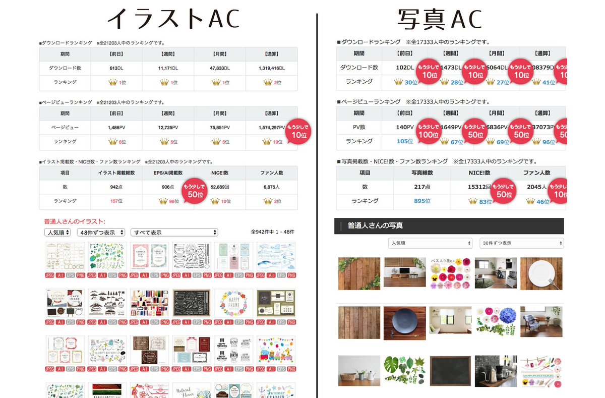 ট ইট র 普通人 まるまる イラストacと写真acをはじめて2年ちょっと イラスト総dlランキング通算 2位 写真総dlランキング通算 41位 いつもありがとうございます イラストacはデザインされた素材中心 写真acはインテリアと雑貨中心です 今後もよろしく