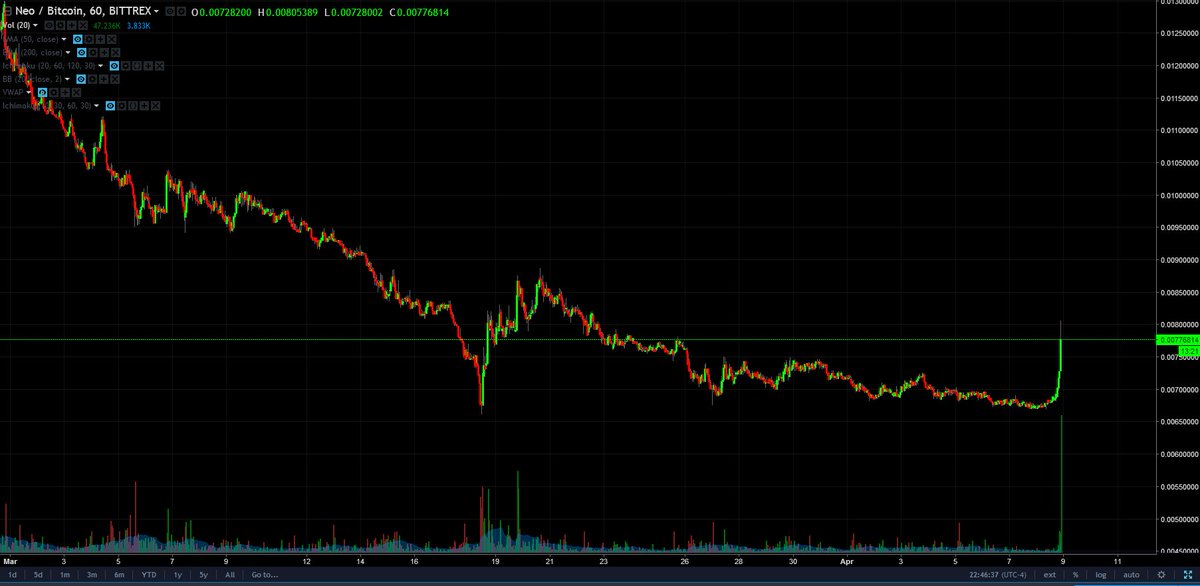JonnyMoeTrades's tweet photo. $NEO huge volume coming in. https://t.co/G5BsSNHWXM