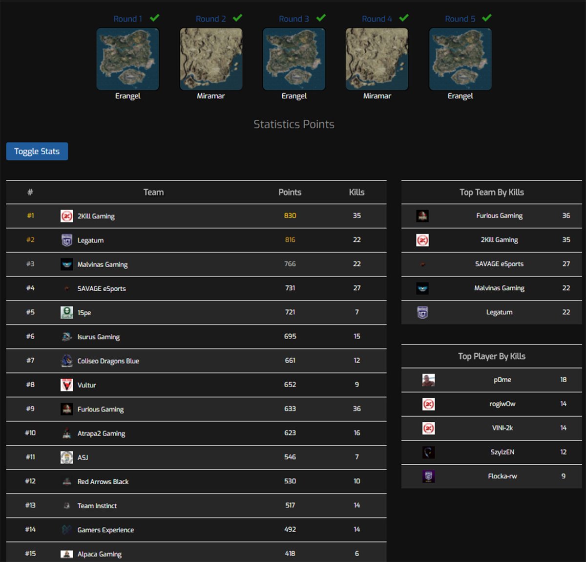 malvinas_gaming's tweet photo. Se finalizó el primer torneo #PUBG de la @seriesisurus #IGSPUBG dentro de los mejores TOP 3 con 766 puntos y 22 kills.
Felicitaciones al campeón @2KillGaming!
Roster:
🇺🇾@MvG_TitoCap
🇦🇷@mvgapubahai
🇦🇷@MvG_Ramxz
🇦🇷@MvG_most
🇦🇷@jamiro_Q
🇦🇷@InmortalPUBG
#VamosMvG https://t.co/eW5WkeUqCU