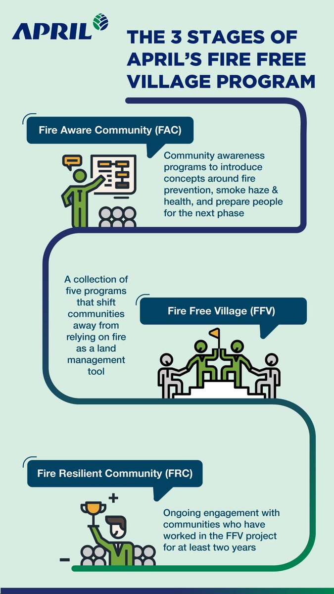 Our Fire Free Village Program works to engage &amp; support local communities, providing #education on the negative impact on fires. See the stages here. ow.ly/hNy050h3fqi #FFVP