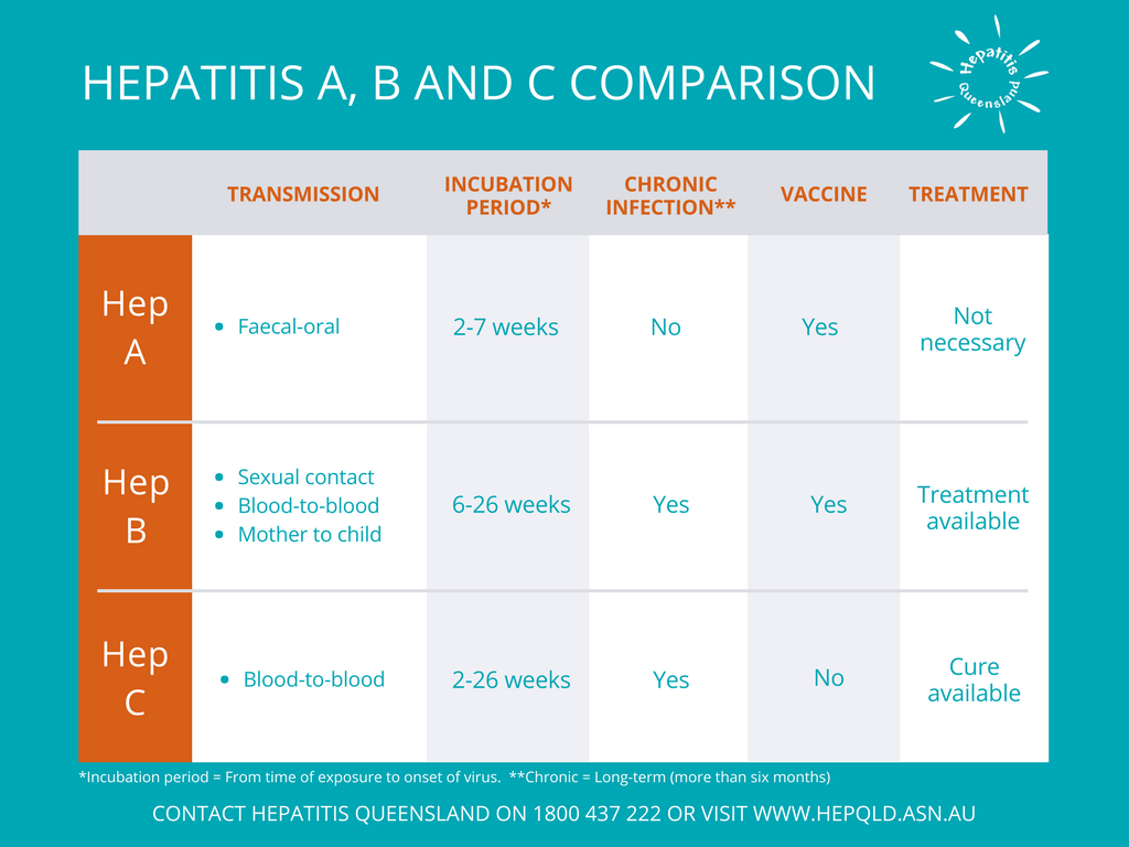 Find c v. Difference between Hepatitis a and b. Гепатит а 2022 в мире статистика. How is Hepatitis c transmitted. C1c b Ezvix.