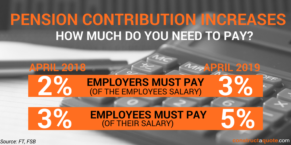 constructaquote's tweet photo. Are you aware of the new increases in pension contributions?
This is what you need to pay if you're an employer or employee...
#pensions #business #SME https://t.co/7rMIpmbxOg