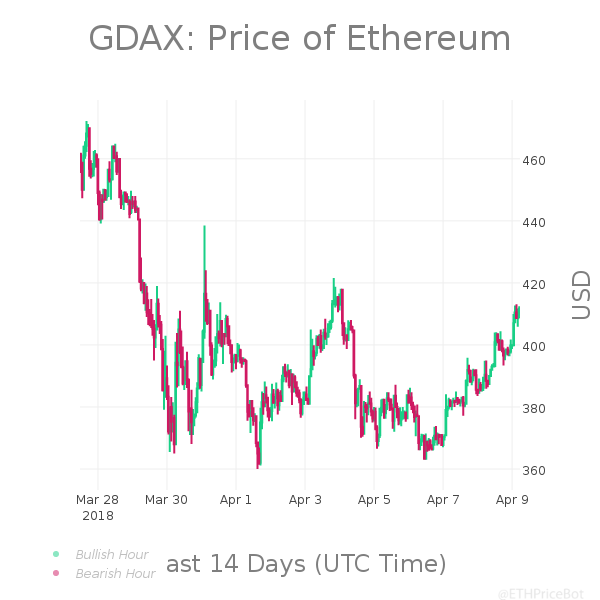 ETHPriceBot's tweet photo. #ETH 24hr Summary:
Last: $411.49
High: $413.11
Low: $385.88
Change: 5.31% | $20.76
Volume: $36,524,864.66
$ETH #Ethereum #Pricebots https://t.co/wbE3VAHcZp