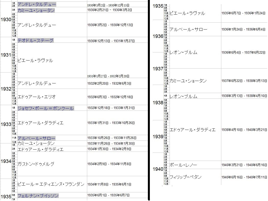 偏見で語る兵器bot 二次大戦が始まる前１０年位でフランスの首相って何人いるでしょう 答え