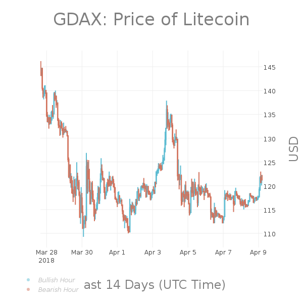 LTCPriceBot's tweet photo. #LTC 24hr Summary:
Last: $121.25
High: $122.97
Low: $115.42
Change: 3.77% | $4.41
Volume: $20,993,305.02
$LTC #Litecoin #Pricebots https://t.co/6RJhsBItnj
