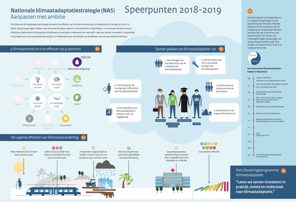Het uitvoeringvoeringsprogramma klimaatadaptatie 2018-2019 is verschenen. De speerpunten op een rij: rijksoverheid.nl/documenten/rap…