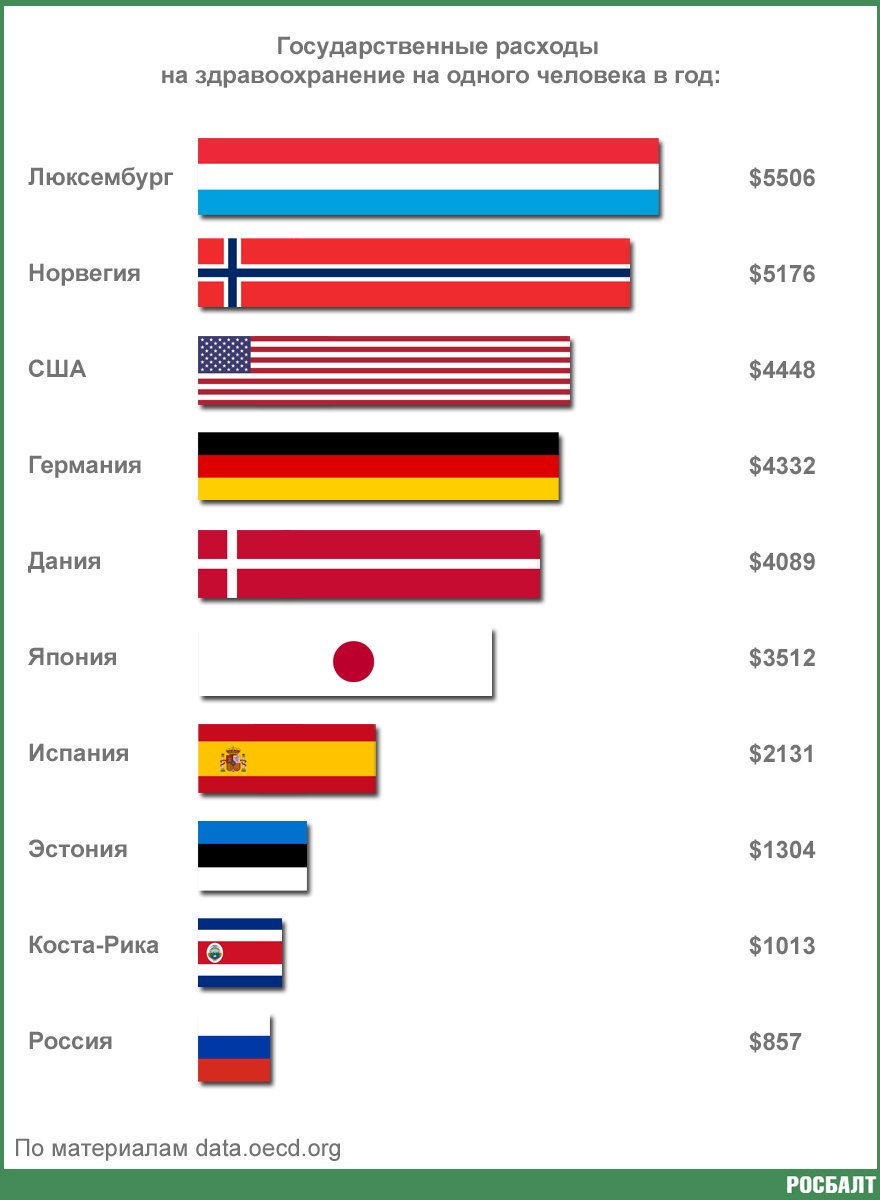 Россия популярна в мире. Государственные расходы на здравоохранение. Расходы на медицину по странам. Расходы на здравоохранение в разных странах. Расходы на медицину в разных странах.
