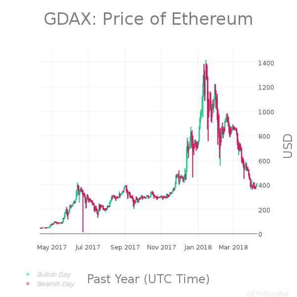 ETHPriceBot's tweet photo. #ETH 24hr Summary:
Last: $413.00
High: $413.11
Low: $386.33
Change: 6.31% | $24.51
Volume: $34,822,617.85
$ETH #Ethereum #Pricebots https://t.co/liiCs1biV3