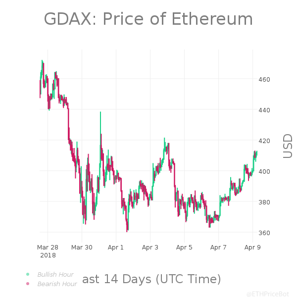 ETHPriceBot's tweet photo. #ETH 24hr Summary:
Last: $413.00
High: $413.11
Low: $386.33
Change: 6.31% | $24.51
Volume: $34,822,617.85
$ETH #Ethereum #Pricebots https://t.co/liiCs1biV3