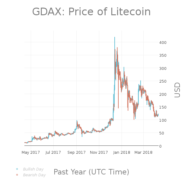 LTCPriceBot's tweet photo. #LTC 24hr Summary:
Last: $120.50
High: $122.97
Low: $115.48
Change: 3.70% | $4.30
Volume: $20,768,573.85
$LTC #Litecoin #Pricebots https://t.co/cPVwwqYjkc