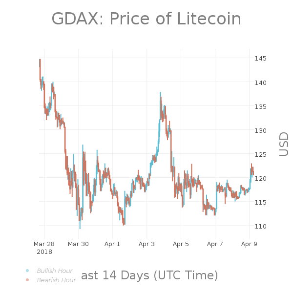 LTCPriceBot's tweet photo. #LTC 24hr Summary:
Last: $120.50
High: $122.97
Low: $115.48
Change: 3.70% | $4.30
Volume: $20,768,573.85
$LTC #Litecoin #Pricebots https://t.co/cPVwwqYjkc