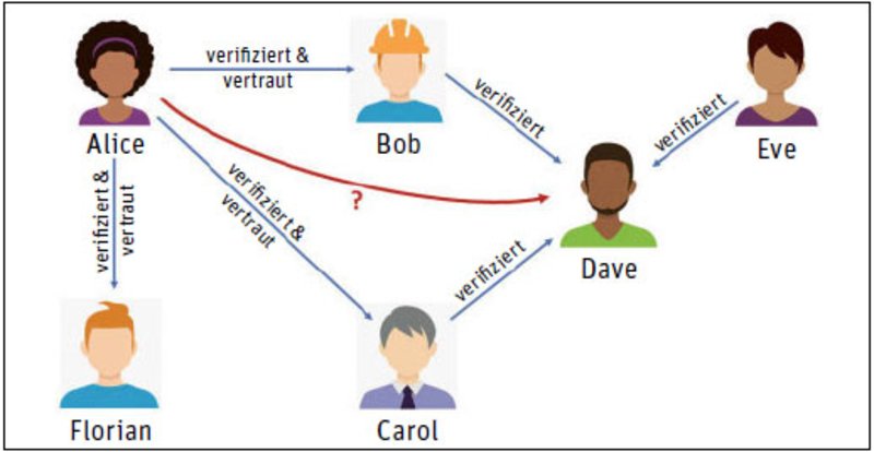 pEpFoundation's tweet photo. Artikel Prof. Grothoff der @bfh_hesb zu Kommunikation - auch mit Trust:
https://t.co/UYDZj0xkq1
Topics:
- Opportunistische Verschlüsselung
- Trust On First Use (#TOFU)
- #Trustwords
- Web of Trust (#WoT)
- Metadaten
- Fog of Trust (#FoT - WoT, aber mit #Privacy)
#E2EE #P2P https://t.co/7jAAwarXAh