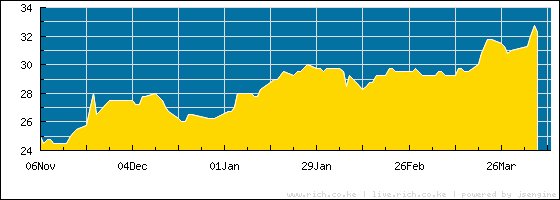 alykhansatchu's tweet photo. .@SafaricomPLC partners with @PayPal for its customers to receive money through #MPesa from any PayPal account worldwide @techweez
https://t.co/PHR64IHyei share price data here +20.56% 2018
https://t.co/kqPMgI3rzS https://t.co/VAIvLJWeIv