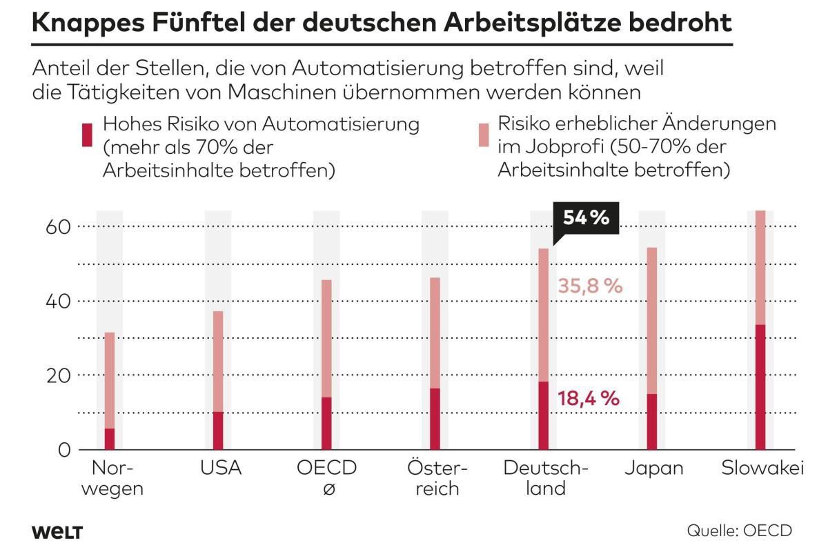 nfoerster's tweet photo. Studie der @OECD: Künstliche Intelligenz und Automatisierung werden die Arbeitswelt in Deutschland dramatisch verändern https://t.co/2srCgaPxm4 https://t.co/UhMEsX0snT