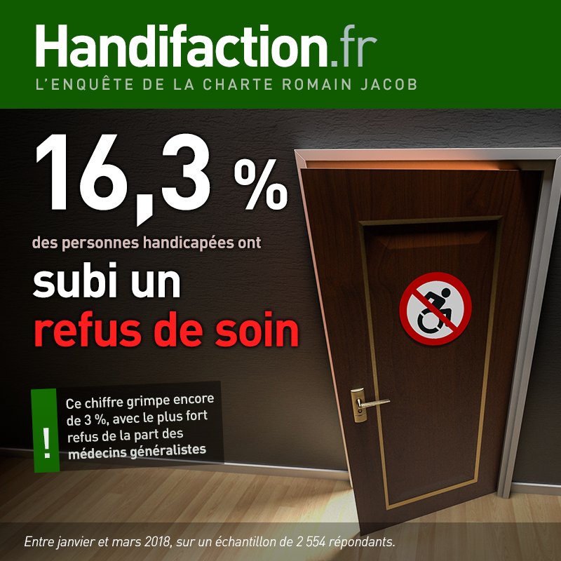 handidactique's tweet photo. 16,3 % des personnes en situation de #handicap ont subi un #REFUS DE #SOIN au cours de ces deux derniers mois. C'est 3 % de plus qu'il y a deux mois. Participez à l'enquête #Handifaction sur https://t.co/bZs4GgYtAa  #CharteRomainJacob #inclusion #santé #égalité https://t.co/wJKSffeypG