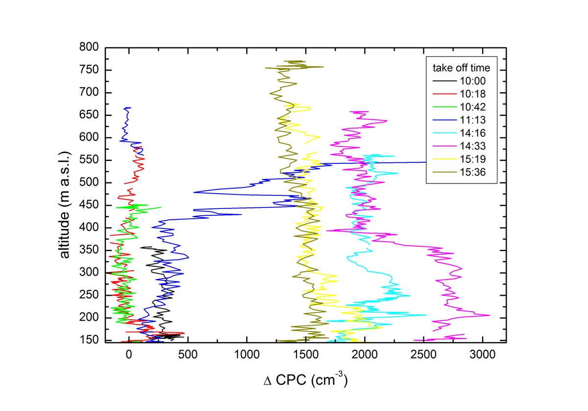 b0mbusp0laris's tweet photo. Quick look figure (27.3.), #fmi_rpas #aerosol vertical profiling during #HYice2018 #SMEARII @GlobalSMEAR. Intensity of nucleation event expressed as difference between two CPCs with cut-off of 7 and 14 nm. The highest intensity reached after 2 p.m. @INAR_fin @IlmaTiede #UAV #RPAS https://t.co/WyB6MP4a7T