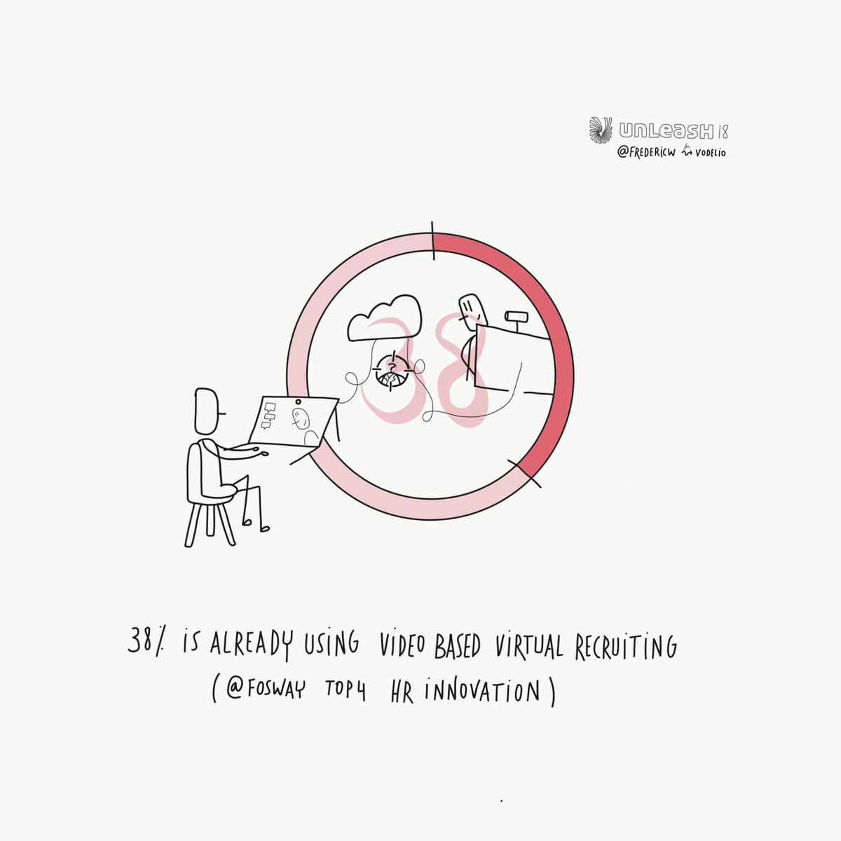 fredericw's tweet photo. « 38% already using video based virtual recruiting » - @fosway top4 HR Innovation at #UNLEASH18 #visualreportbuilding #1sketchingaday #30dayschallenge https://t.co/zD3F99AJga