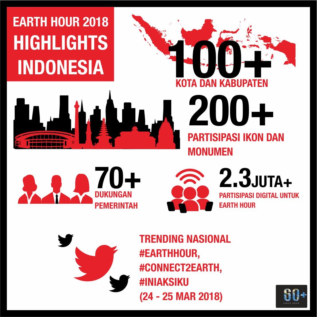 Tahun ini tercatat lebih dari 100 Kota dan Kabupaten, lebih dari 200 ikon dan monumen serta lebih dari 70 dukungan pemerintah di Indonesia telah mensukseskan aksi Earth Hour 2018. Terima kasih kepada semua pihak yang telah berpartisipasi.

#IniAksiku #Connect2Earth