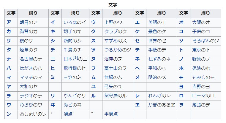 さむ 仕事の電話などで自分の名前を名乗るとき 相手にうまく聞き取ってもらえず たとえ を使って説明した経験をお持ちの方 意外と多いと思います この たとえ 無線通信の世界では電波法に基づいた 無線局運用規則 というもので決められており ぬ