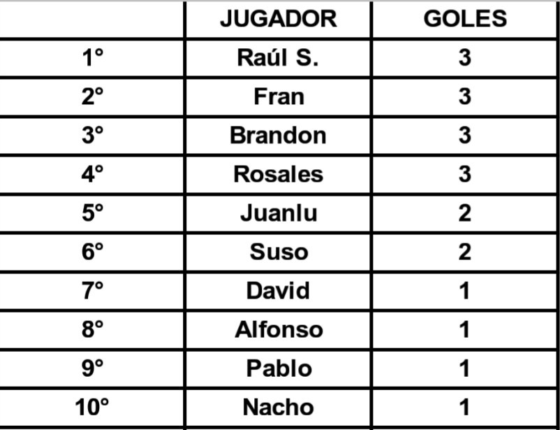 Recrjuerga's tweet photo. #RecreNews 

Actualizamos la lista de goleadores y asistentes del equipo.
Con su gol, Rosales se mete en la cabeza por la disputa del pichichi, mientras Fran suma una asistencia en un apartado que domina @pkevinperez98 en solitario.

#VamosRecre https://t.co/MHYTnMcpmB