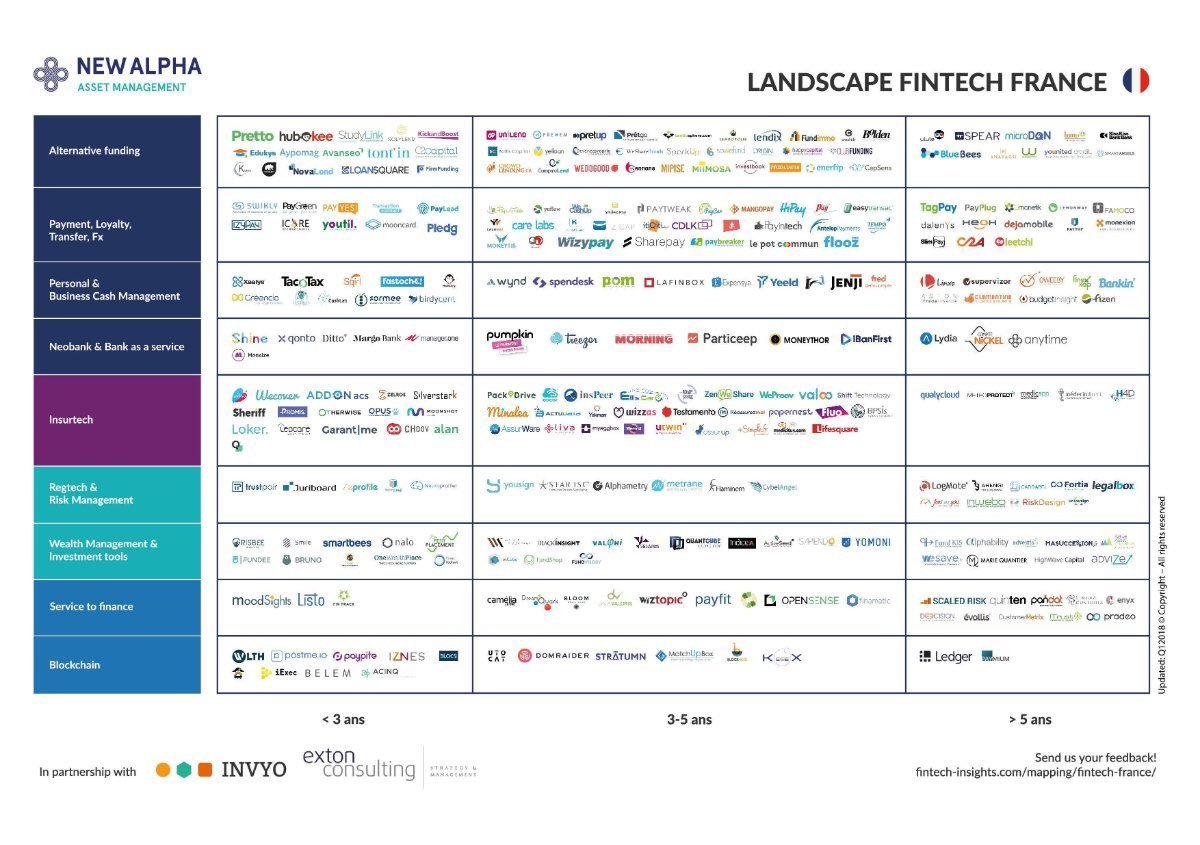 MAPPING FINTECH FRANCE by @NewAlphaAM @invyo_analytics et @ExtonConsulting 

@leb612_incub bien représenté par à la présence de @Swikly_company @JenjiApp @RoadbScore @petitplacement @postme_io @StudyLink_Fr et @izypay 
Ils ne connaissent pas encore les autres incubés
#Fintech