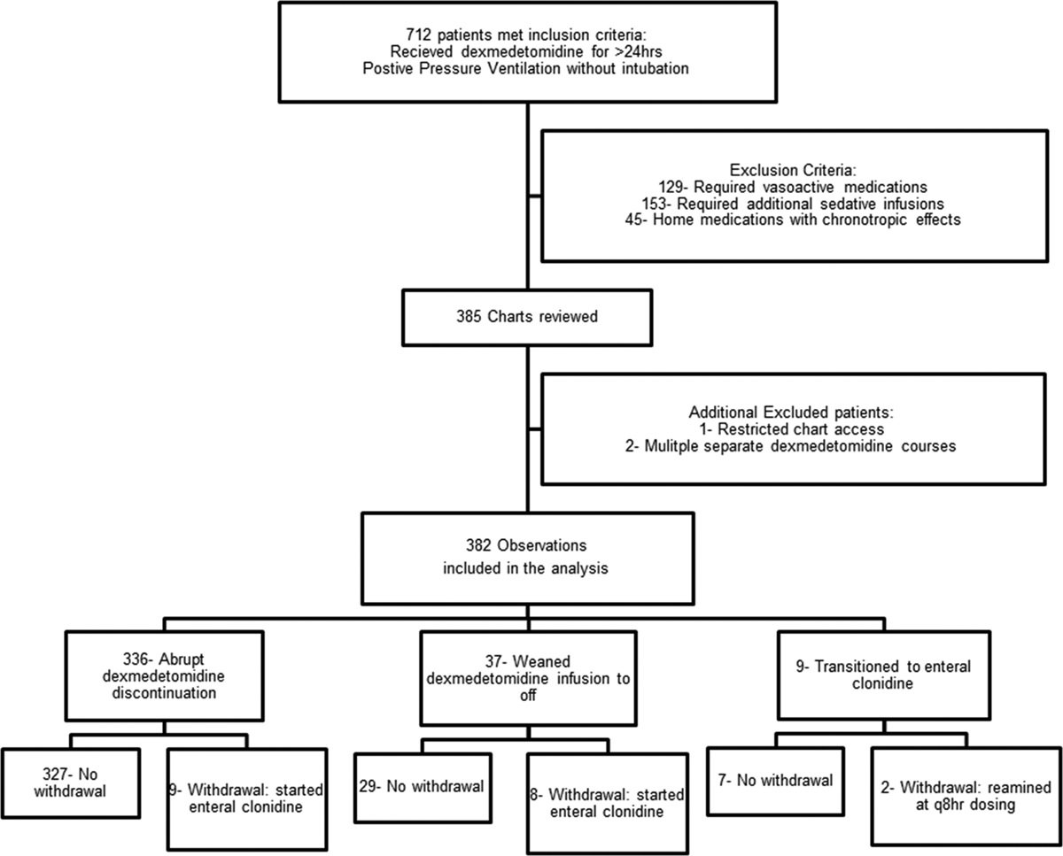 Dexdomitor Dosing Chart