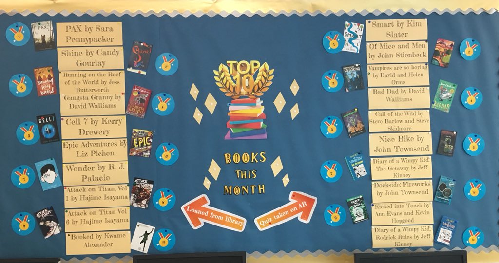 NestonHSlibrary's tweet photo. TOP TEN 
quizzes taken on Accelerated Reader this term. Brilliant to see our #BigSchoolRead up there and of course the latest from both @davidwalliams and @wimpykid https://t.co/5wcz5sAFXy