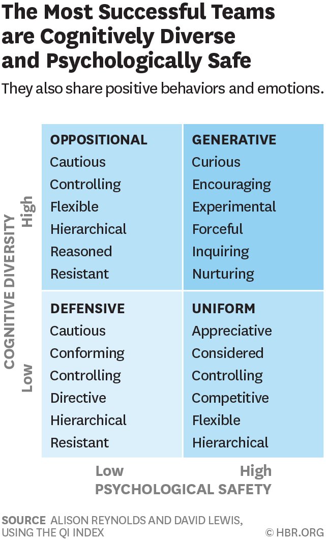 DrJulieAncis's tweet image. #PsychologicalSafety &amp;amp; #CognitiveDiversity: The Two Traits of the Best #ProblemSolving Teams buff.ly/2H36YPX