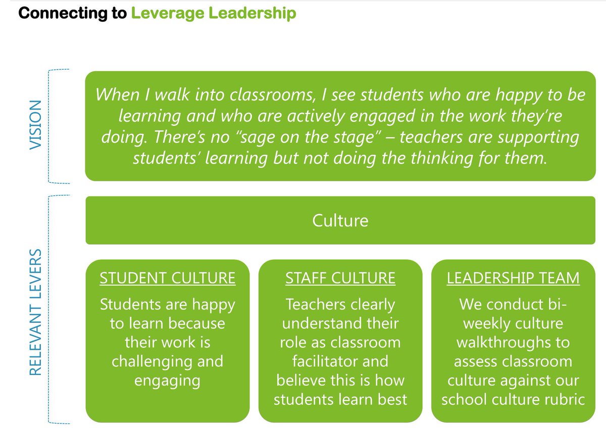 leadjoem's tweet photo. #leverageledership Developing a collective understanding and vision as a team around culture creates a clear for successful school cultures focused on student learning! #ntpsc #6+1 turn the vision into a reality! https://t.co/3GMvYFcOha