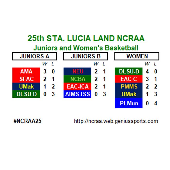ncraa1993's tweet photo. π Final elimination round standings and playoff brackets for Women's and Juniors Basketball. We will crown our Queens and Princes before the week ends.
#NCRAA25 #bracketology #EliteEight #FinalFour
https://t.co/gwYB3SaljU https://t.co/JEpmvJOqUj