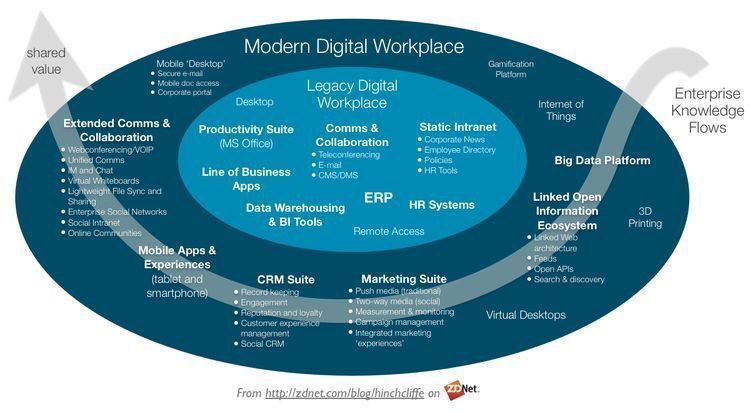 essec's tweet image. The Modern #Digital Workplace #Infographic #DigitalTransformation #IoT #BigData #3Dprinting #BI #chatbots #socialmedia #Cybersecurity #VoIP #mobile #CX via @Fisher85M