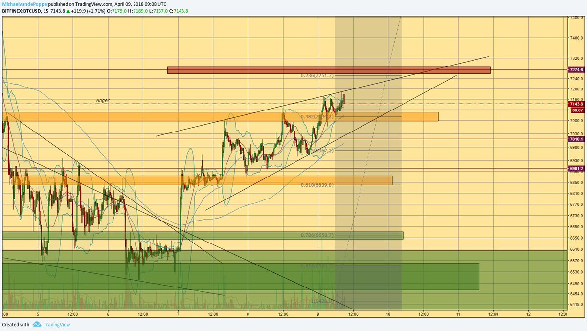 CryptoMichNL's tweet photo. $btc #btc #bitcoin

Logtrend: Facing resistance line right now. Out of safety and protecting I've closed my buy at $6.590.

Linear: bearish divergences + rising wedge. 

Strategy: protect our profits and portfolio.

General feeling in next tweet. https://t.co/AGDdzVTC7l