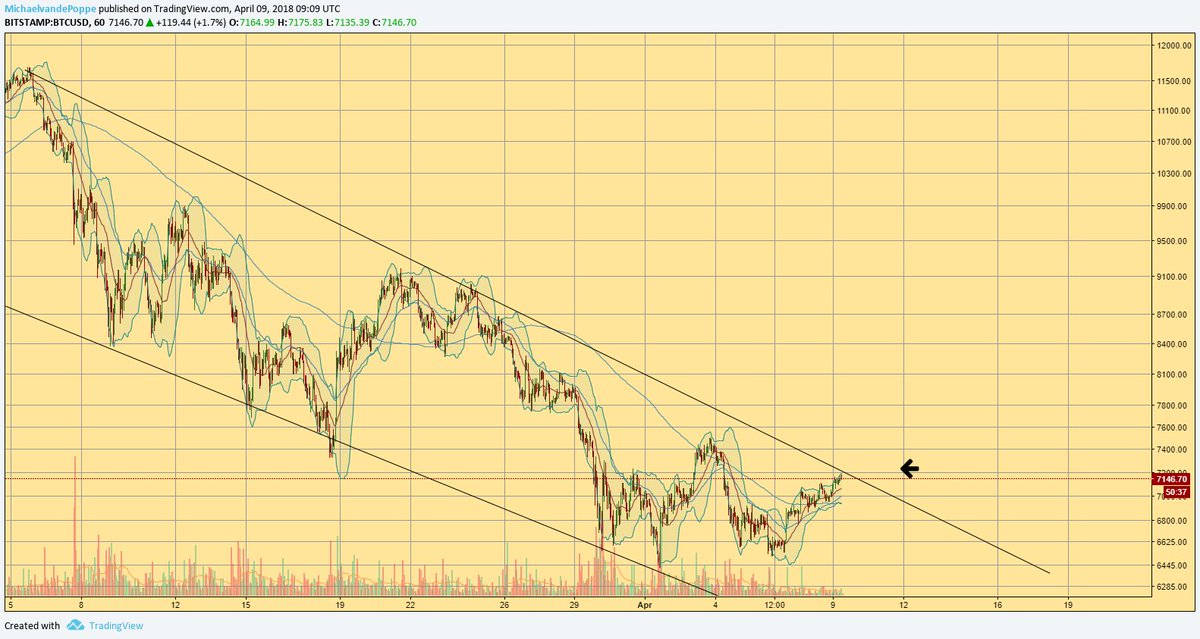CryptoMichNL's tweet photo. $btc #btc #bitcoin

Logtrend: Facing resistance line right now. Out of safety and protecting I've closed my buy at $6.590.

Linear: bearish divergences + rising wedge. 

Strategy: protect our profits and portfolio.

General feeling in next tweet. https://t.co/AGDdzVTC7l