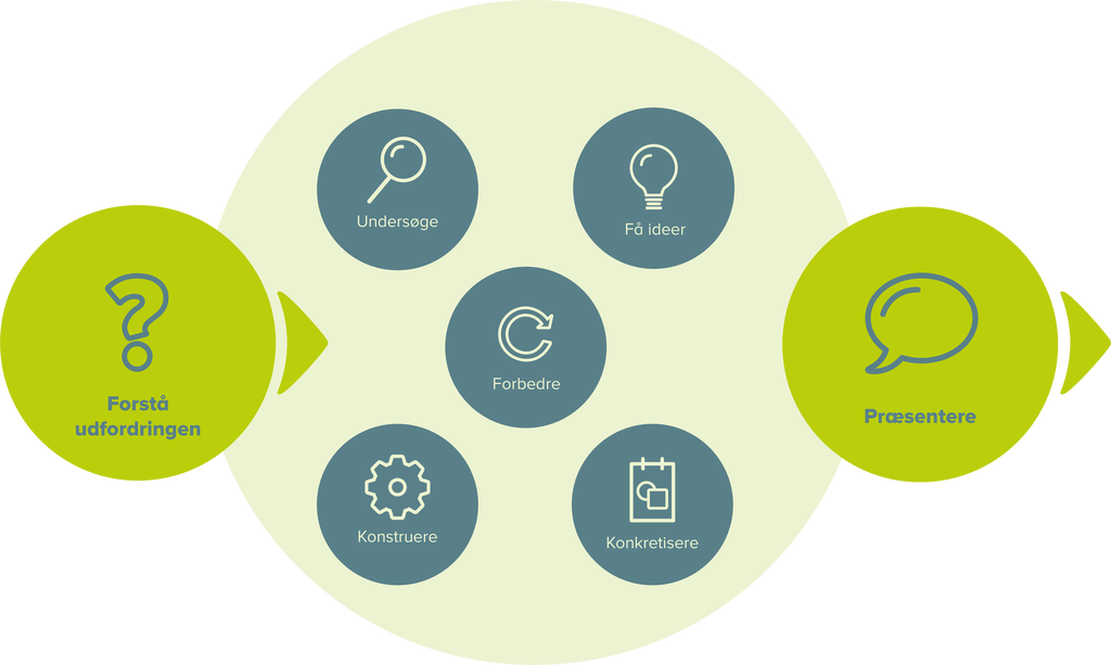 madsremvig's tweet image. Engineering eller designproces? 4code.dk/designprocesse…