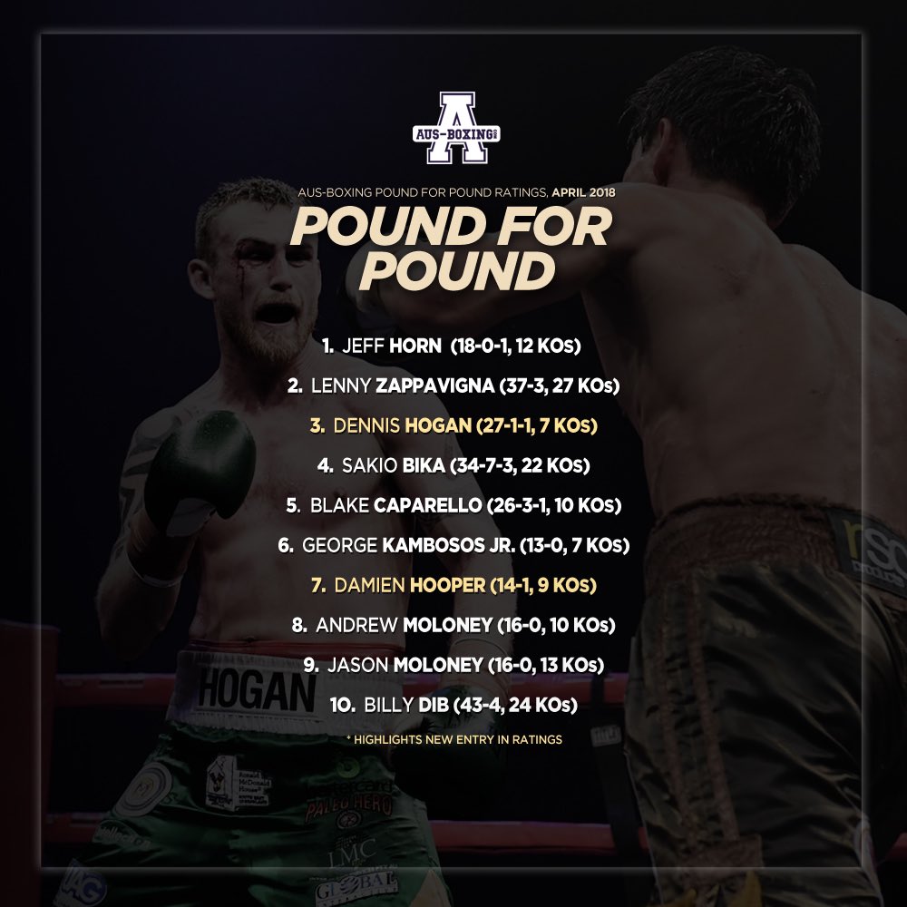 ausboxing's tweet photo. Recent activity sees TWO new entrants in our Pound-for-Pound Ratings 🥊

⬆️ @dennis_h_hogan 3⃣
⬆️ @SuperrHooper 7⃣

How does your list look? https://t.co/ukejo9KWSV