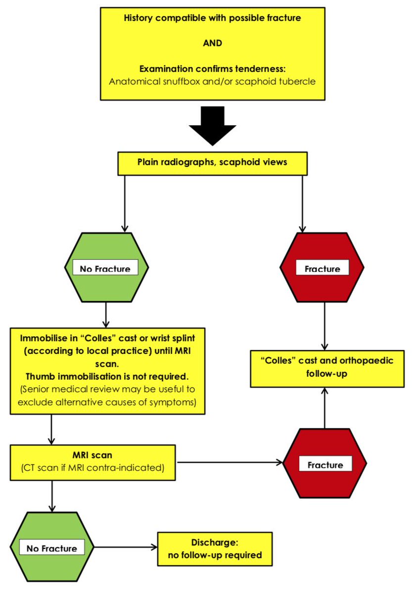 thewemsuk's tweet photo. Nice and simple flow chart by #RCollEM for the management of suspected scaphoid fractures. #rcemlearning. No 2nd X-ray, no thumb extension and follow up according to the next imaging date. @clare_eliza @AngSpencerM @charlinekass @ozlemdikme @TrTatdus @EMelearning @drshahrul80 https://t.co/MyMXKSth8w