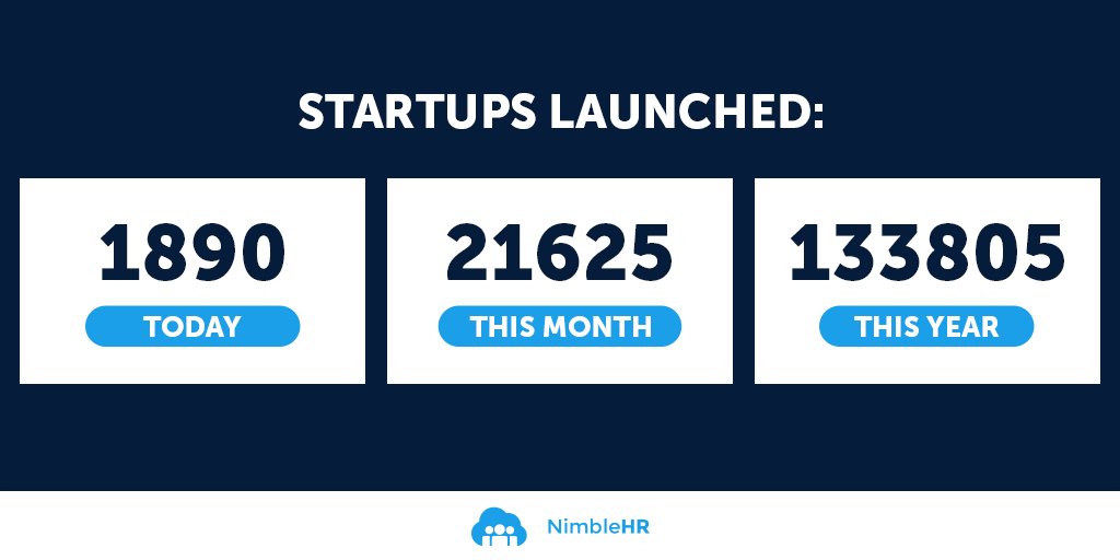 NimbleHR_UK's tweet photo. Do you know that around 2,000 start-ups are created in the UK each day?
Many of them are struggle to keep on top of ever-changing #EmploymentLaw and #HRPolicies. We have a solution for this. It's: #NimbleHR. https://t.co/XVjjhuKoaM