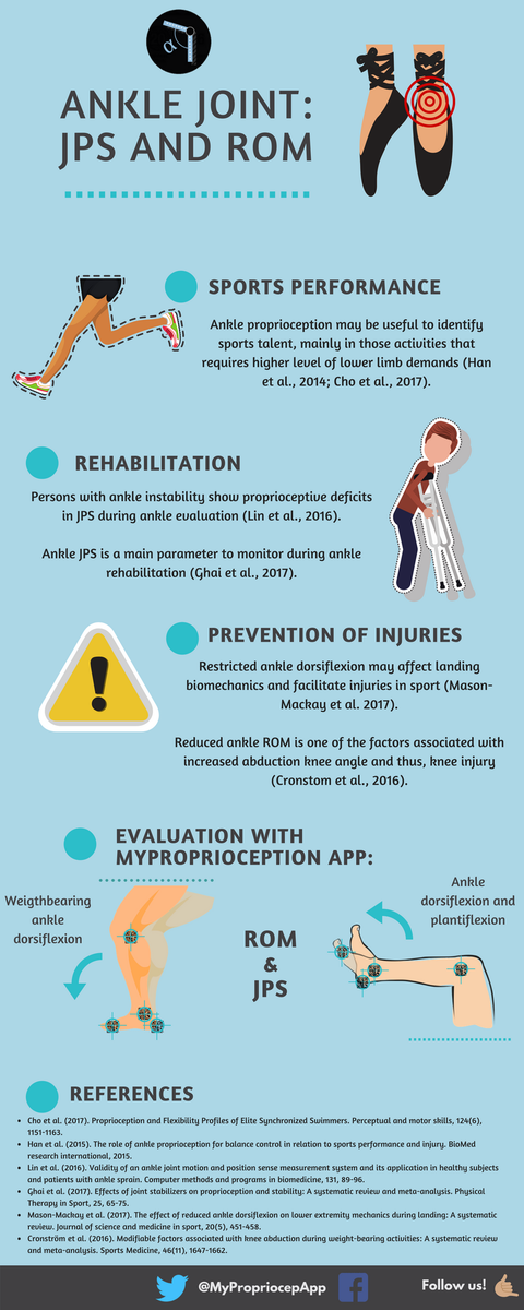 MyPropriocepApp's tweet photo. Ankle evaluation🧐👟: relevance for rehabilitation, prevention and sport 👨‍⚕️⚠️🏃‍♀️ @peterjr49 @NRomeroFranco @JuanCarlosFdezD https://t.co/a8kQ9iS3np