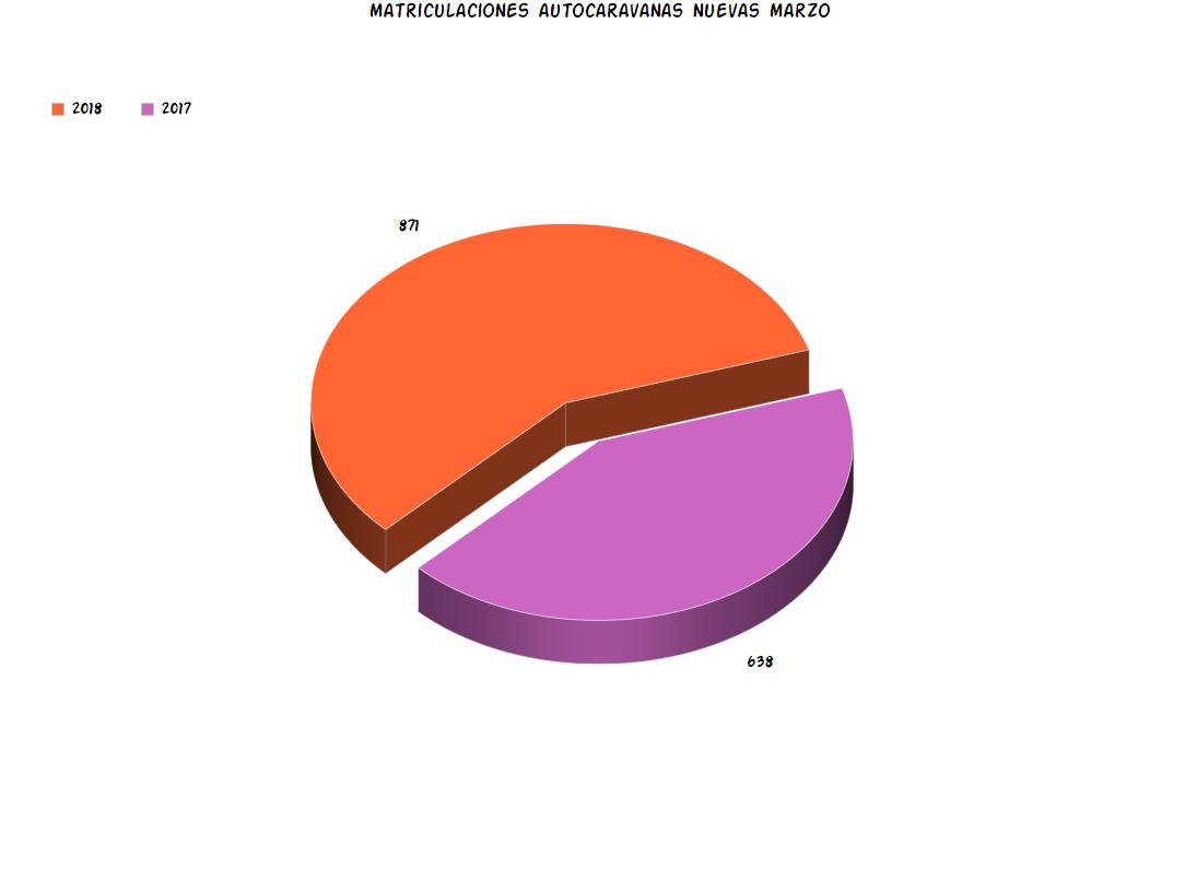 ¡El #caravaning goza de la mejor salud posible en España!😍🚐❤️¡Nuevo récord de matriculaciones en marzo! #autocaravanas #Campervan #camper goo.gl/5tUEgL