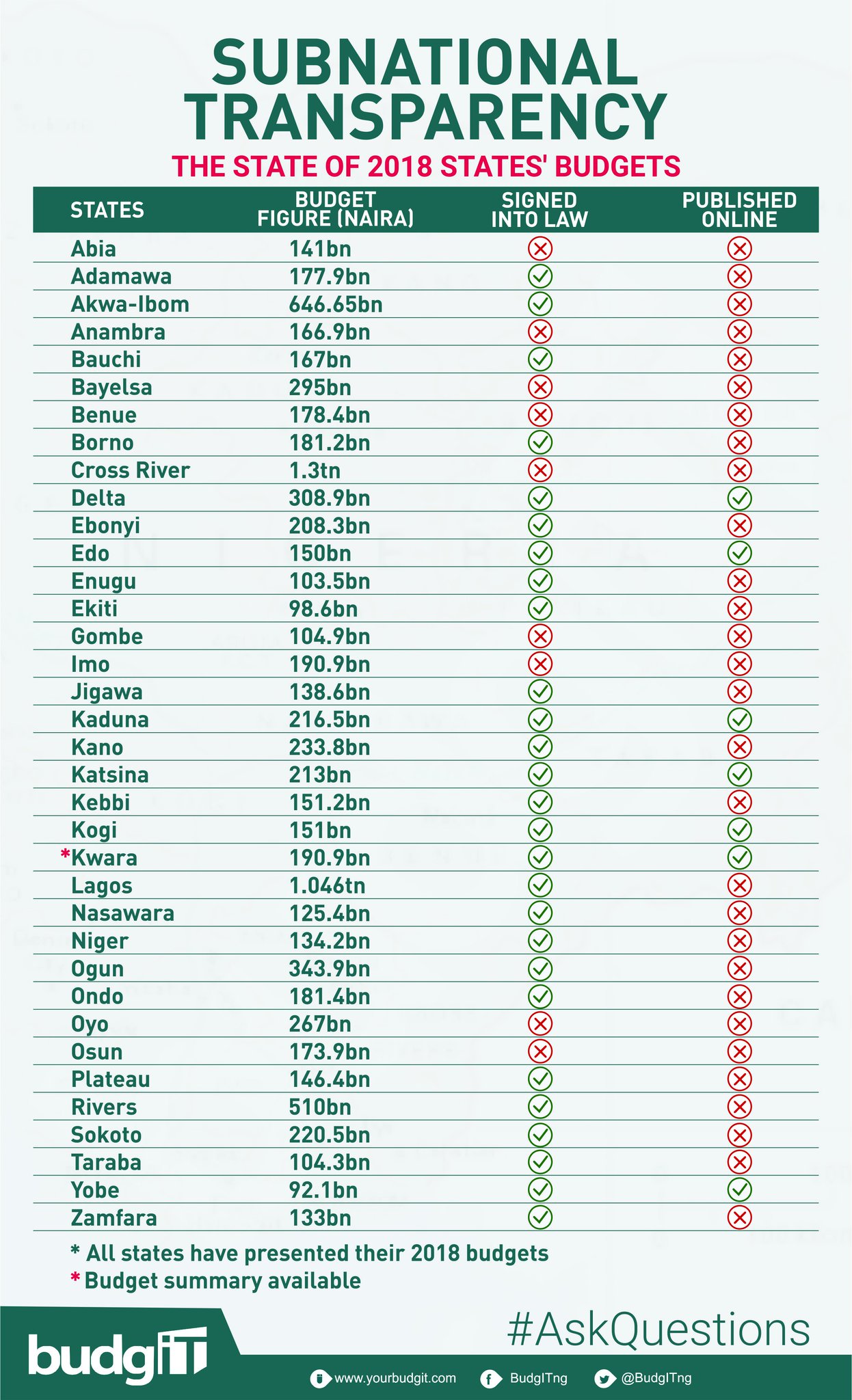 BudgIT Nigeria on Twitter "[INFOGRAPHICS] The state of Nigerian